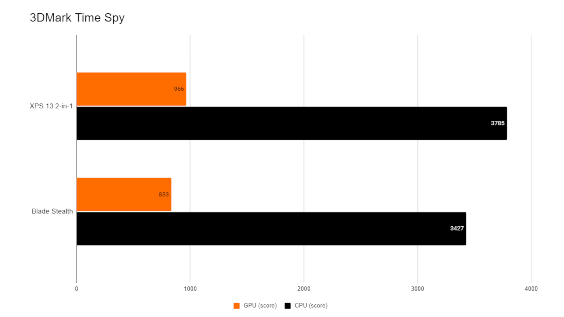 The 3DMark performance of the Dell XPs 13-in-1 7390