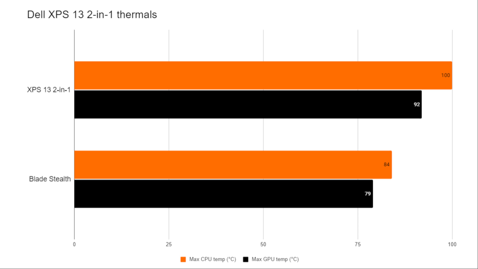 temperature of the Dell XPs 13-in-1 7390 
