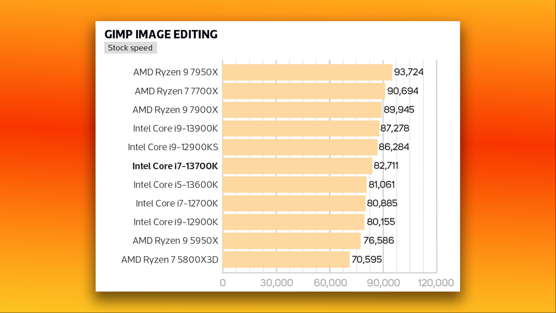 Intel Core i7 13700K review: GIMP image editing benchmarks at stock speed