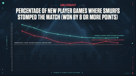 A Valorant graph showing smurf s with adjusted MMR vs s without adjusted MMR