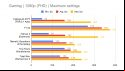 AMD Ryzen 5 7600X review: A bar chart for 1080p gaming benchmarks