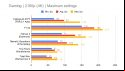 AMD Ryzen 5 7600X review: A bar chart for 4K gaming benchmarks
