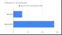 AMD Ryzen 5 7600X review: A bar chart for Civilization VI AI benchmarks