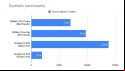 AMD Ryzen 5 7600X review: A bar chart for synthetic benchmarks