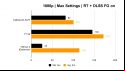Nvidia GeForce RTX 4070 review: Benchmark graph for 1080p resolution combined with DLSS Frame Generation