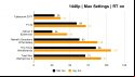Nvidia GeForce RTX 4070 review: Benchmark graph for 1440p resolution