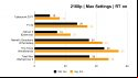 Nvidia GeForce RTX 4070 review: Benchmark graph for 2160p resolution combined with DLSS Frame Generation
