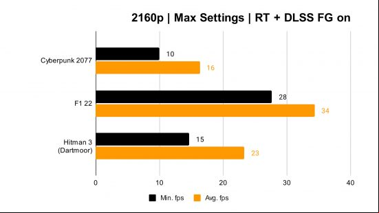 Nvidia GeForce RTX 4070 review: Benchmark graph for 2160p resolution