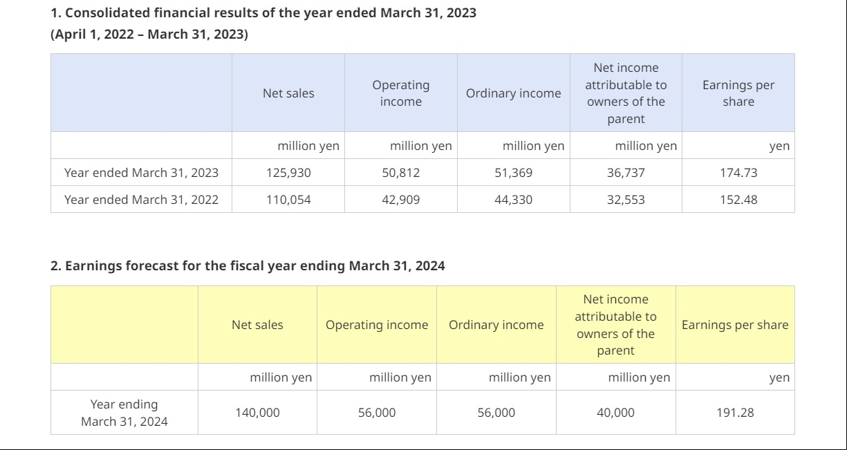 Capcom is selling more games now than ever in its history: A graph showing sales results and forecasts from Resident Evil maker Capcom