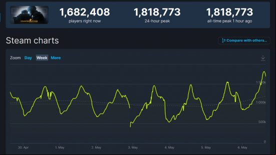 CSGO player count soars up 20% to another new record