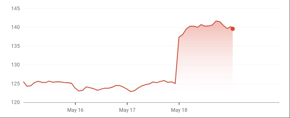 GTA 6 launch details put Take-Two stock through the roof: A graph showing stock of GTA 6 parent company Take-Two