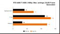 Nvidia GeForce RTX 4060 Ti 8GB review: 1080p benchmarks with Frame Generation enabled