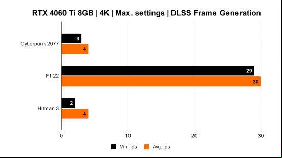 Nvidia GeForce RTX 4060 Ti 8GB review: 4K benchmarks with Frame Generation enabled