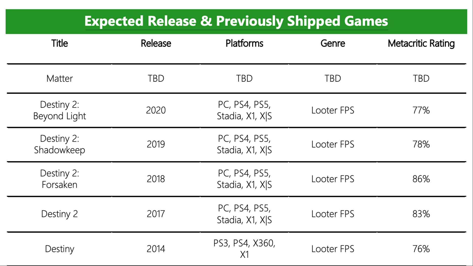 A table detailing Bungie's expected IP releases