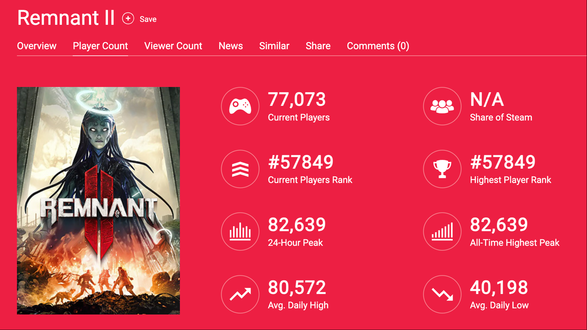 A screenshot of the statistics showing Remnant 2 players