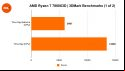 AMD Ryzen 7 7800X3D review: 3DMark benchmarks
