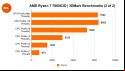 AMD Ryzen 7 7800X3D review: 3DMark benchmarks