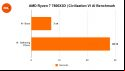 AMD Ryzen 7 7800X3D review: Civilization VI benchmarks