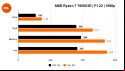 AMD Ryzen 7 7800X3D review: F1 22 benchmarks