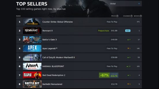 Remnant 2 sales - Steam top sellers chart showing Remnant 2 in second place, just behind CSGO and ahead of Baldur's Gate 3, Apex Legends, Call of Duty, Naraka Bladepoint, Red Dead Redemption 2, and BattleBit..