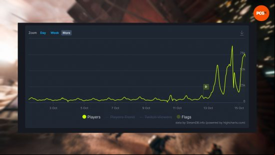 Battlefield 2042 Steam players: SteamDB's stats showing the increased player numbers