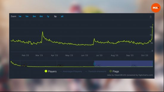Halo Infinite Season 5 players: the SteamDb player count for Halo Infinite