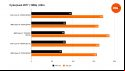 Benchmarks comparing the performance of the Intel Core i5 14600K to four other processors in Cyberpunk 2077, using the game's Ultra preset