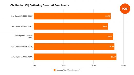 Benchmarks comparing the performance of the Intel Core i9 14900K to four other processors in Civilization VI, using the game's 'Gathering Storm AI' benchmark