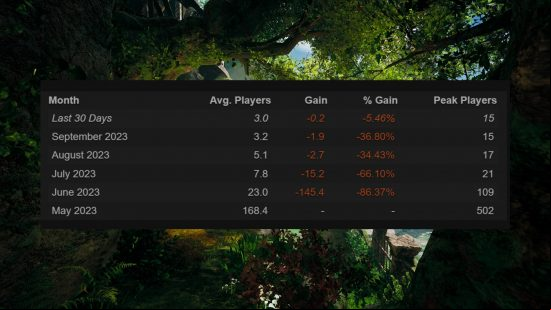 Steam statistics for the Lord of the Rings Gollum showing 3 average players for the last 30 days 