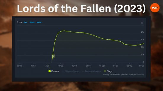 Lords of the Fallen player count: for the 2023 LOTF game