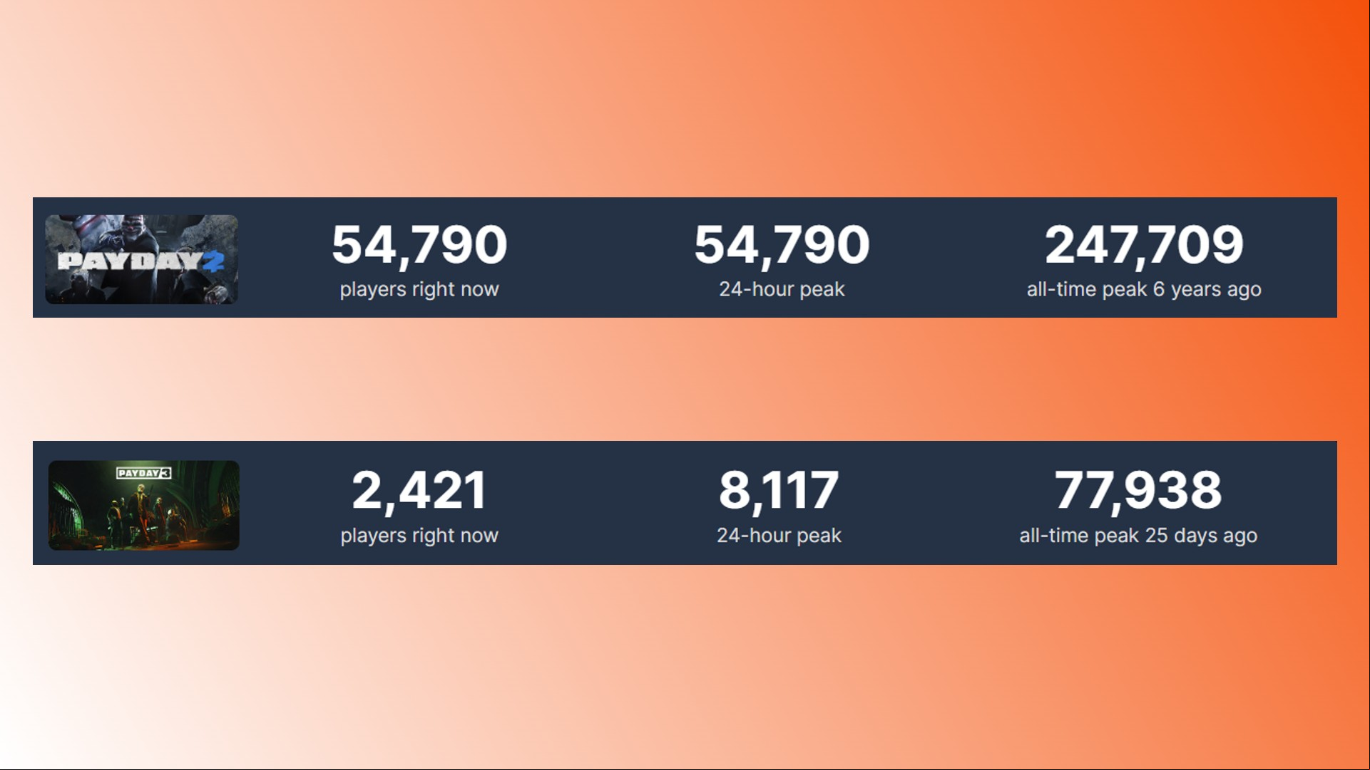 Payday 3 Steam players: A comparison of Steam player numbers between FPS games Payday 3 and Payday 2