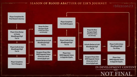 Diablo 4 Abattoir of Zir - Flowchart showing how the new endgame dungeons will work.
