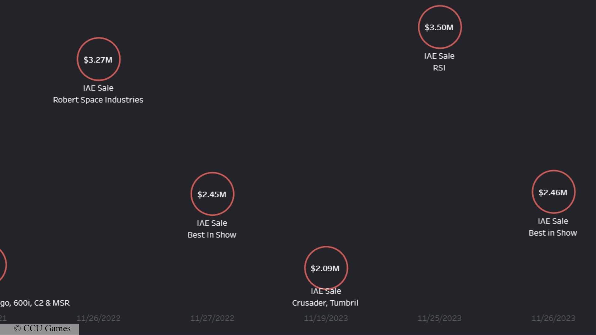 Star Citizen funding record: A graph representing funds for Cloud Imperium space game Star Citizen