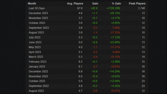 Steam Charts stats for Age of Chivalry over the last few months