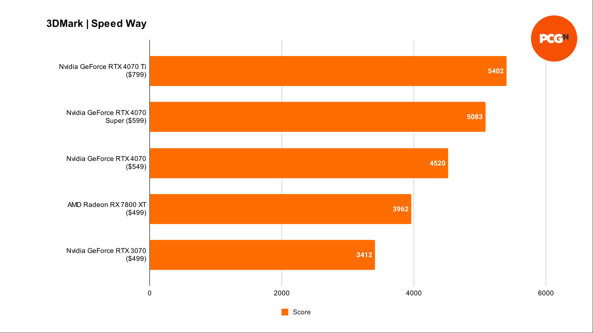 GeForce RTX 4070 Super 3DMark Speed Way benchmarks