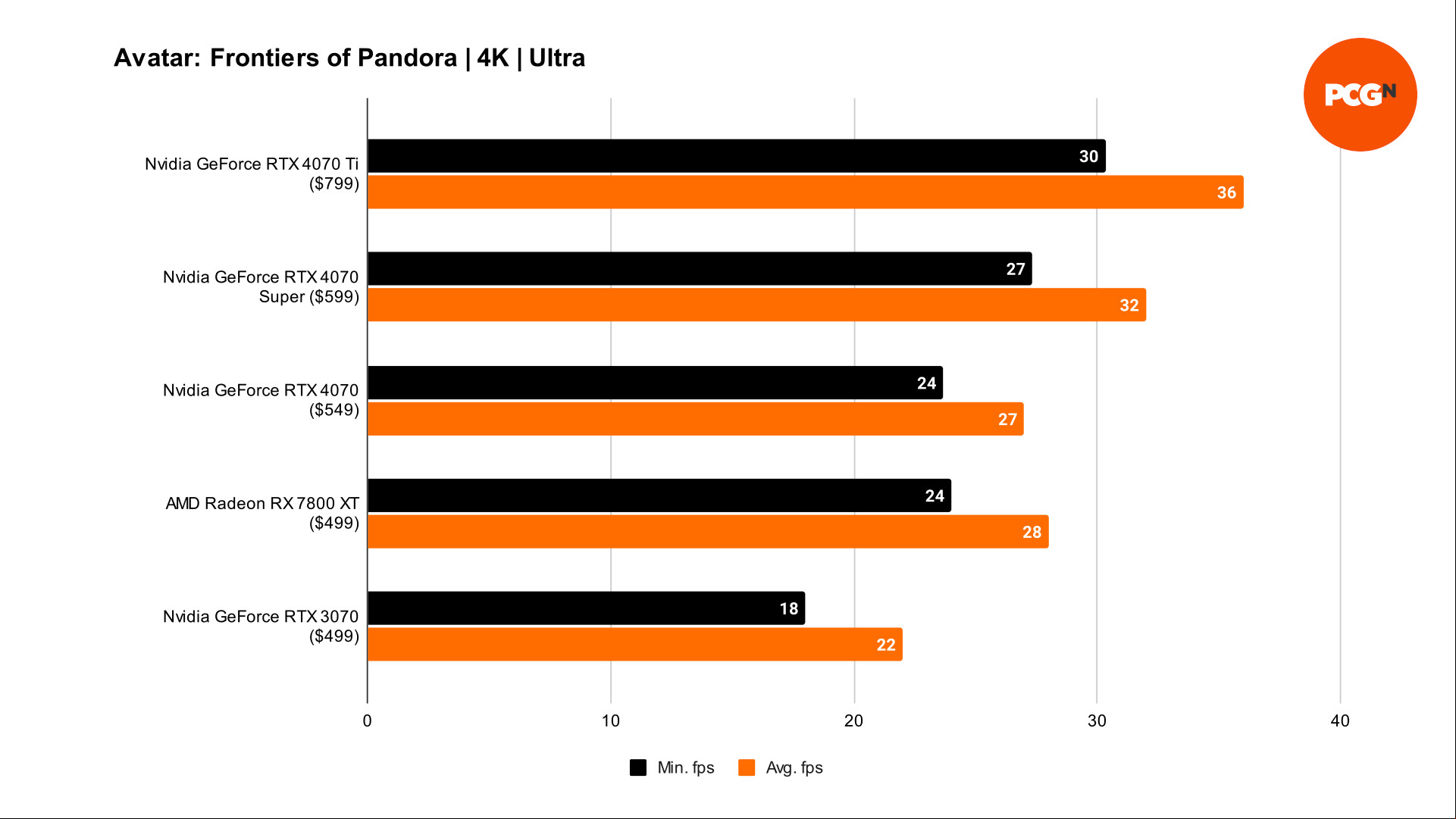 Nvidia GeForce RTX 4070 Super Avatar Frontiers of Pandora 4K benchmarks