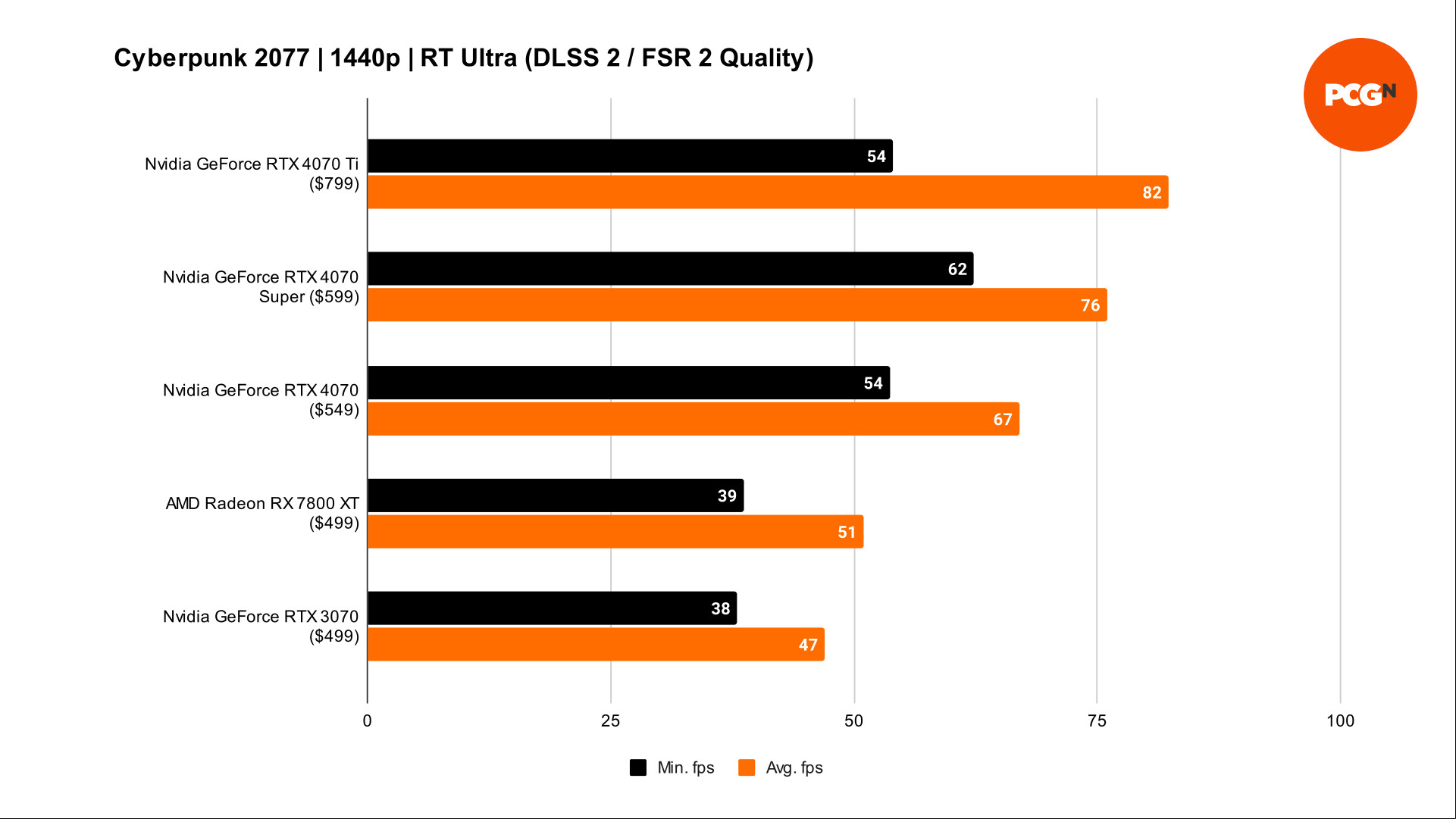 GeForce RTX 4070 Super Cyberpunk 2077 DLSS benchmarks