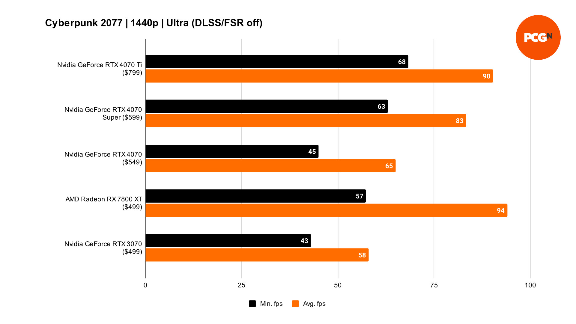 RTX 4070 Super Cyberpunk 2077 1440p benchmarks