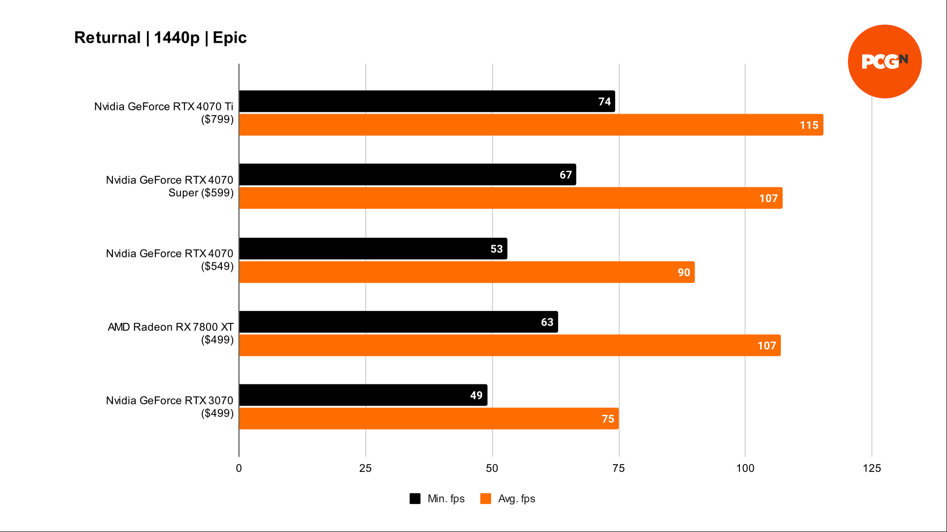 GeForce RTX 4070 Super Returnal 1440p benchmarks