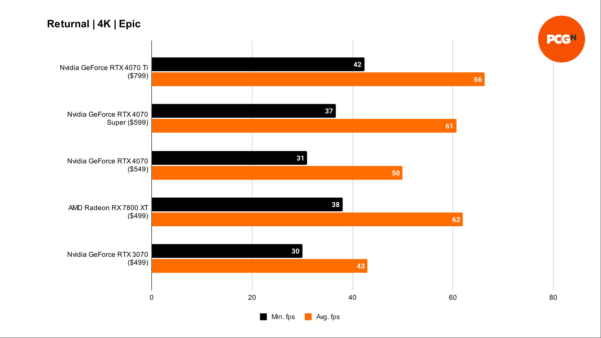GeForce RTX 4070 Super Returnal 4K benchmarks
