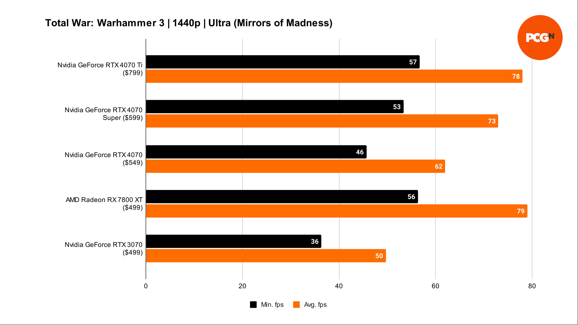 Nvidia GeForce RTX 4070 Super Total War: Warhammer 3 1440p benchmarks