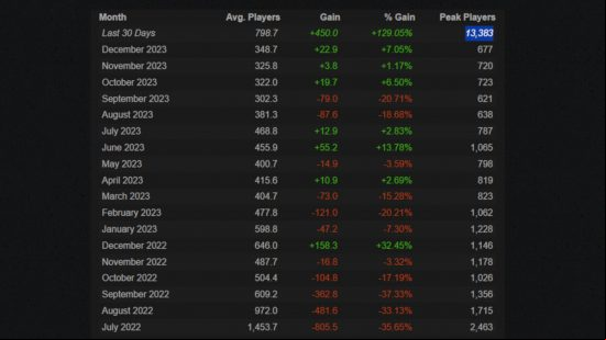Steam Charts stats for Poppy Playtime
