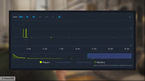 The Day Before one player: a graph showing TBD's playercount