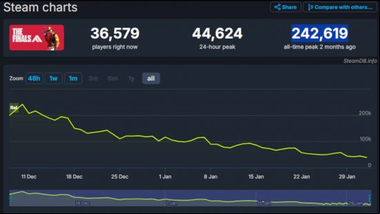 Chart showing the downward trajectory of players on The Finals