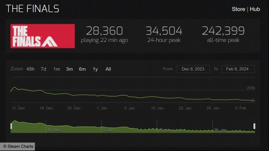 The Finals Steam player count - Graph showing a declining player count since launch, courtesy of Steam Charts.