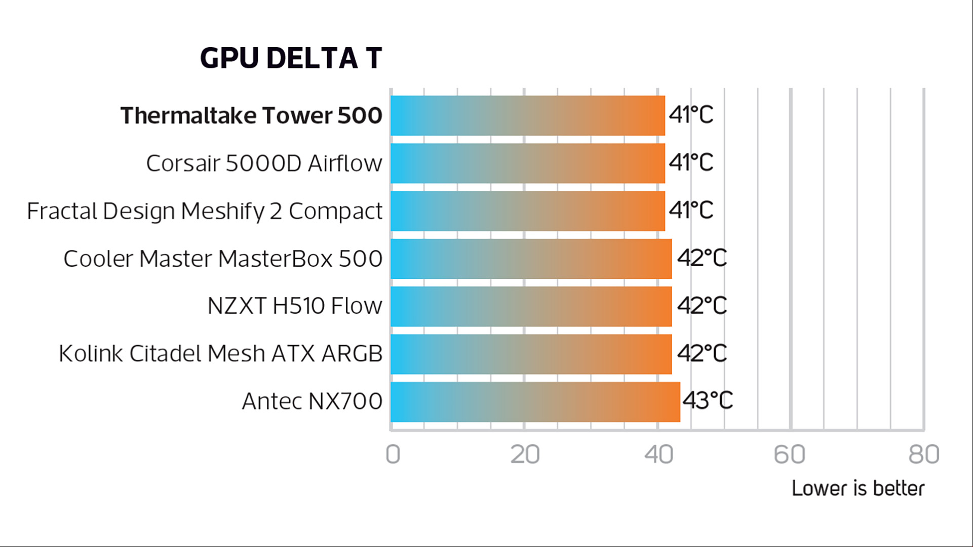 Thermaltake Tower 500 review image showing the GPU temperature results compared to other models. It reads 41 degrees, which is the t lowest temperature.