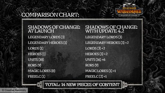 Total War Warhammer 3 update 4.2 - A comparison chart showing the new content coming to the Shadows of Change DLC.