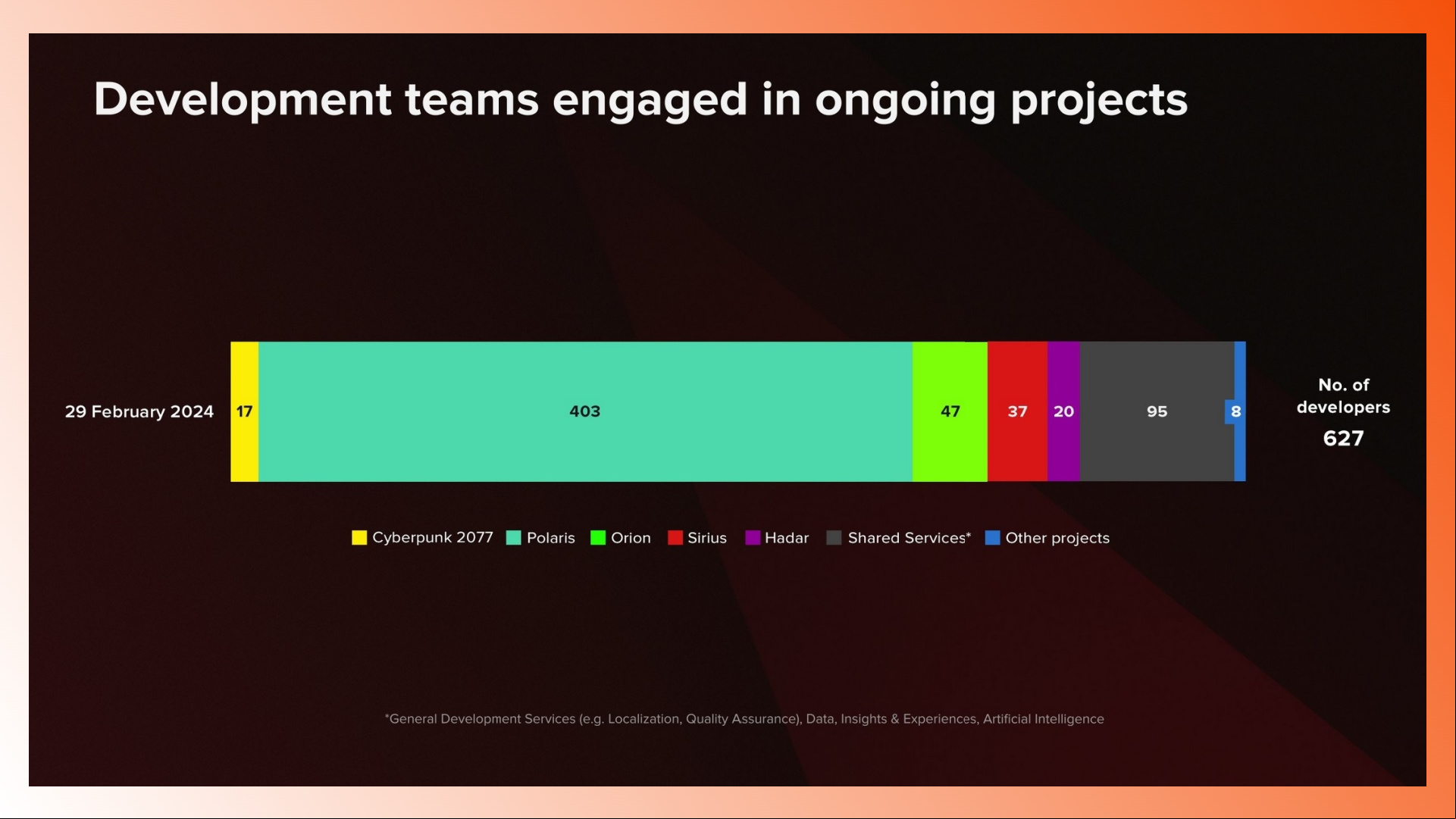 CDPR has ten times more people working on The Witcher 4 than Cyberpunk 2077's sequel: A graph showing the allocation of CDPR's global staff. 