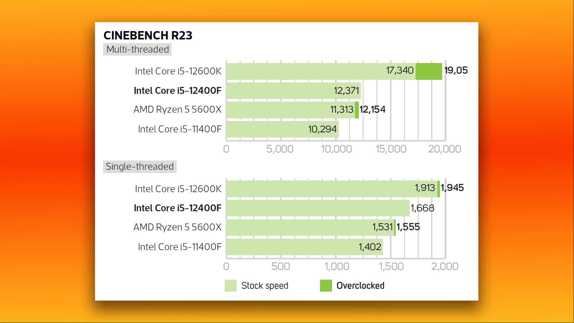 Intel Core i5 12400F review: Cinebench benchmark results graphs