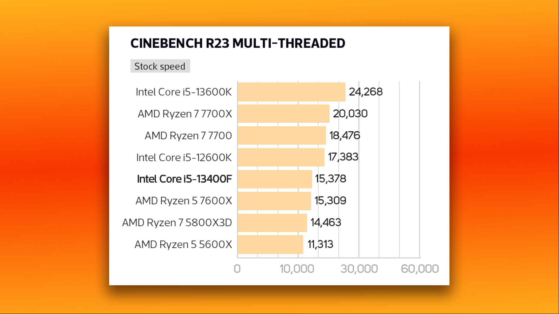 Intel Core i5 13400F review: Cinebench R23 multi-threaded benchmark graph
